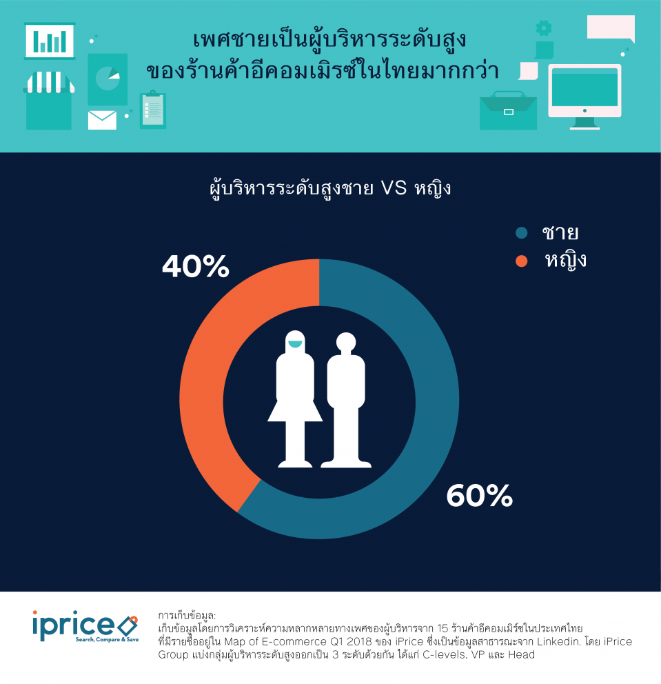 ความแตกต่างทางเพศของผู้บริหารอีคอมเมิร์ซในไทย