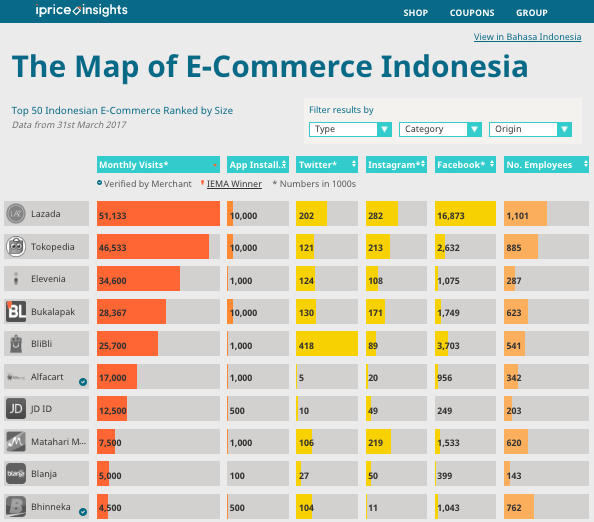 We mapped out the e-commerce competition scene in Indonesia and found 5