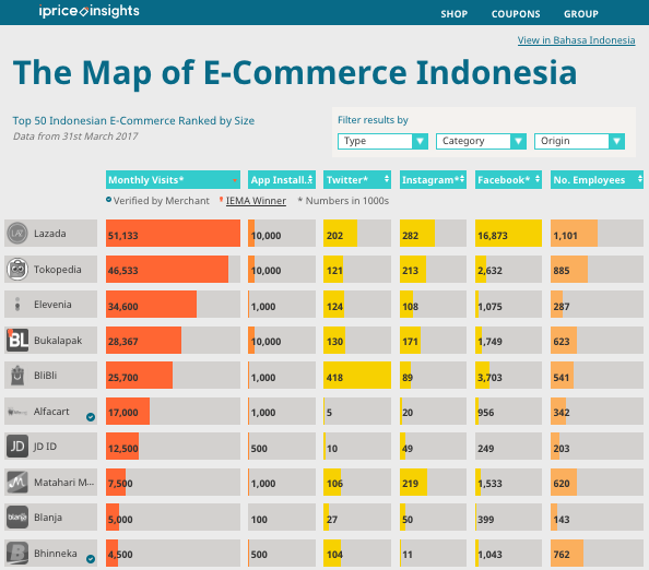 We mapped out the e-commerce competition scene in Indonesia and found 5 interesting trends