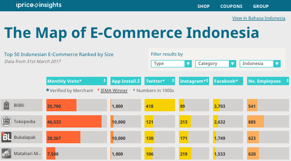 We mapped out the e commerce competition scene in 