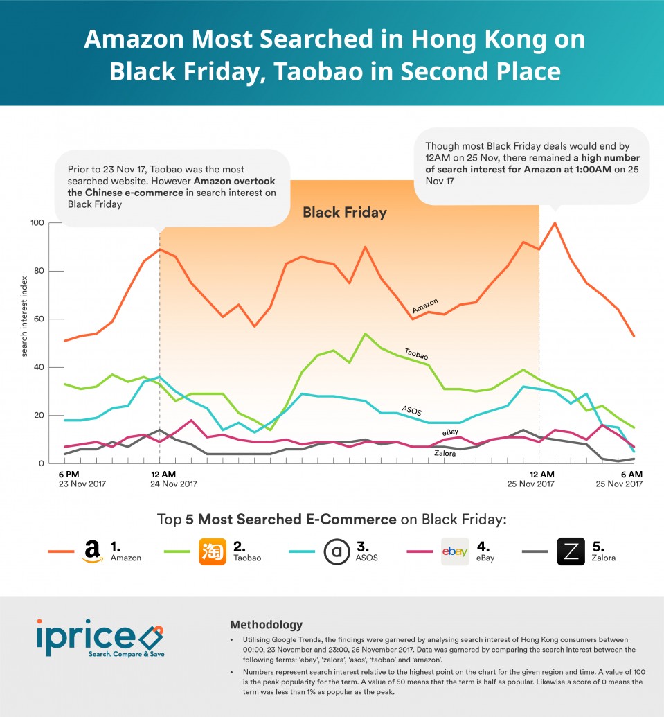 Most Popular E-Commerce in HK on Black Friday