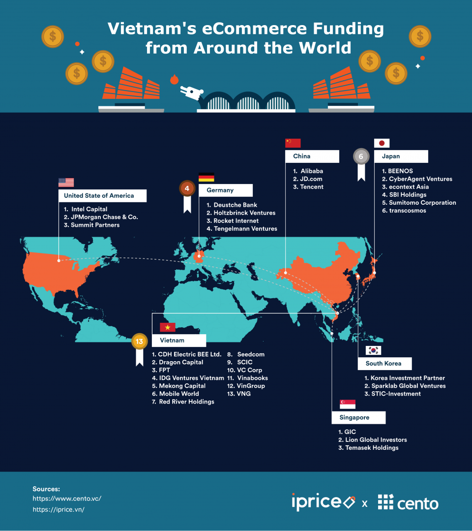 Origin of investors for Vietnam's eCommerce. Source: iPrice